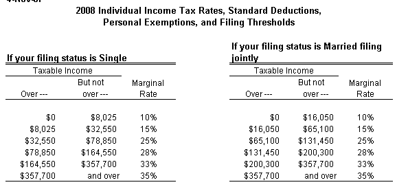 individual-income-tax-brackets-2008_1224554172199.png